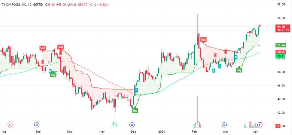 Tyson Foods Aktienkurs, https://finanzaktie.de/